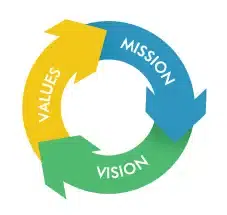 Arrows in a circle with the words Mission Vision and Values