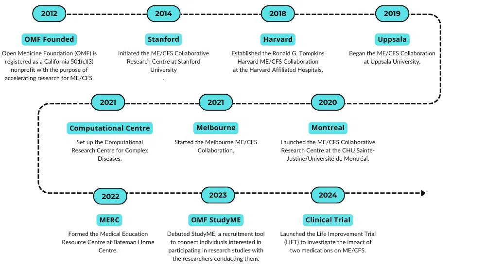A visual timeline titled "Timeline for OMFAL" showing key milestones of the Open Medicine Foundation (OMF) from 2012 to 2024. Events include: 2012: OMF founded as a nonprofit focused on ME/CFS research. 2014: Collaborative Research Center initiated at Stanford University. 2018: Harvard ME/CFS Collaboration established. 2019: ME/CFS Collaboration began at Uppsala University. 2020: Launch of the Montreal ME/CFS Collaborative Research Centre. 2021: Establishment of a Computational Research Centre and Melbourne ME/CFS Collaboration. 2022: Formation of the Medical Education Resource Centre (MERC) at Bateman Horne Centre. 2023: Launch of StudyME, a recruitment tool to connect patients with researchers. 2024: Launch of the Life Improvement Trial (LIFT) to study medications for ME/CFS. The timeline is visually divided by dotted lines after 2019 and includes teal labels and rounded markers for each year and milestone.